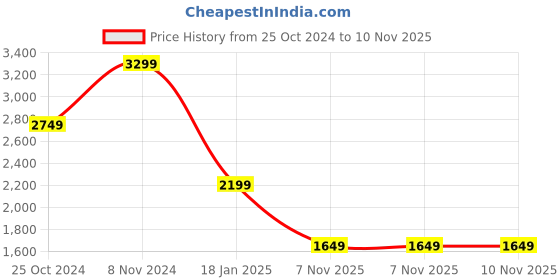 myntra.com TOMS Women Beige Alpargata Cloudbound Sailboats Printed Espadrilles toms Price History Graph from 25 Oct 2024 to 9 Nov 2025