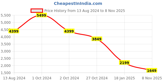 myntra.com TOMS Women Beige Textured Espadrilles toms Price History Graph from 13 Aug 2024 to 8 Nov 2025