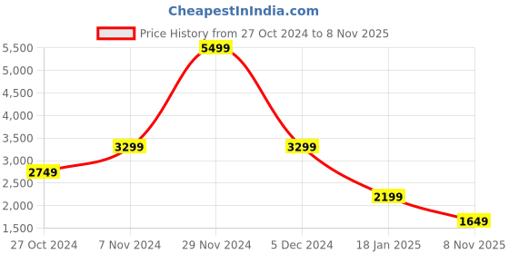 myntra.com TOMS Women Black Alpargata Speckled Linen Slip-on Sneakers toms Price History Graph from 27 Oct 2024 to 8 Nov 2025