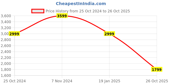 myntra.com TOMS Women Blue Batik Printed Alpargata Rope Espadrilles toms Price History Graph from 25 Oct 2024 to 26 Oct 2025