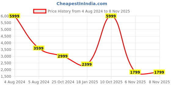 myntra.com TOMS Women Blue Printed Lightweight Slip-On Sneakers toms Price History Graph from 4 Aug 2024 to 8 Nov 2025