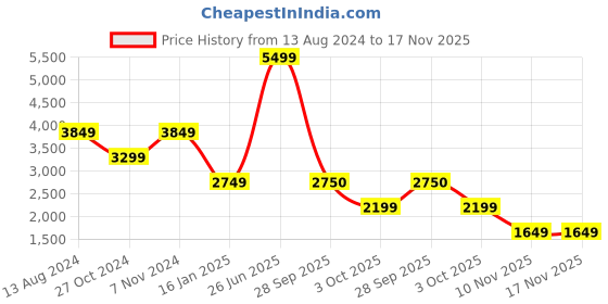 myntra.com TOMS Women Colourblocked Espadrilles toms Price History Graph from 13 Aug 2024 to 16 Nov 2025