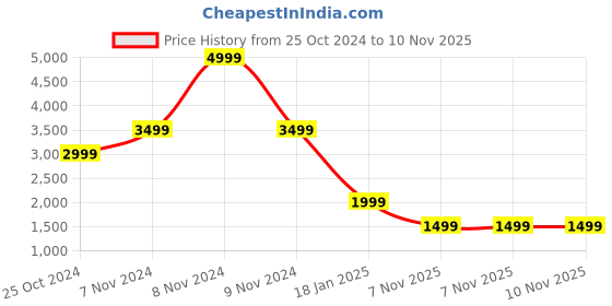 myntra.com TOMS Women Contrast Sole Canvas Slip-On Sneakers toms Price History Graph from 25 Oct 2024 to 10 Nov 2025