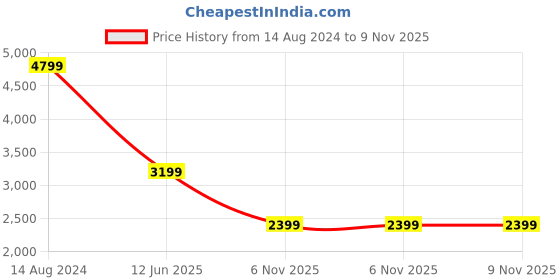 myntra.com TOMS Women Contrast Sole Suede Espadrilles toms Price History Graph from 14 Aug 2024 to 9 Nov 2025