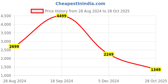 myntra.com TOMS Women Cotton Canvas Alpargata Slip-On Sneakers toms Price History Graph from 28 Aug 2024 to 28 Oct 2025
