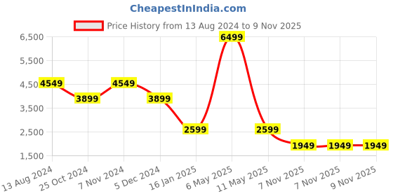 myntra.com TOMS Women Crocheted Lightweight Textile Basics Slip-On Sneakers toms Price History Graph from 13 Aug 2024 to 9 Nov 2025