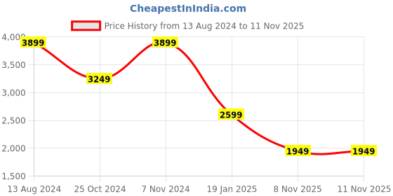 myntra.com TOMS Women Grey Alpargata Mallow Heritage Canvas Slip-On Sneakers toms Price History Graph from 13 Aug 2024 to 11 Nov 2025