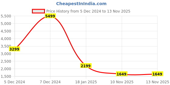 myntra.com TOMS Women Lightweight Canvas Slip-on Espadrilles toms Price History Graph from 5 Dec 2024 to 10 Nov 2025