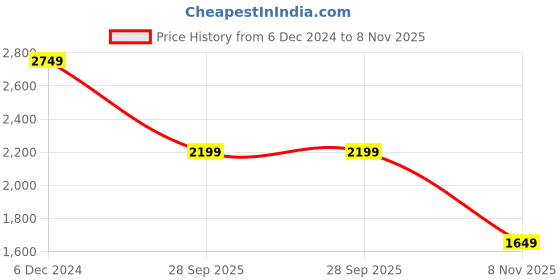 myntra.com TOMS Women Lightweight Canvas Slip-on Espadrilles toms Price History Graph from 6 Dec 2024 to 8 Nov 2025