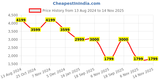 myntra.com TOMS Women Lightweight Espadrilles toms Price History Graph from 13 Aug 2024 to 13 Nov 2025