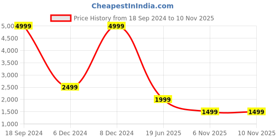 myntra.com TOMS Women Navy Blue Alpargata Cloudbound Diamonds Ikat Printed Slip-On Sneakers toms Price History Graph from 18 Sep 2024 to 6 Nov 2025