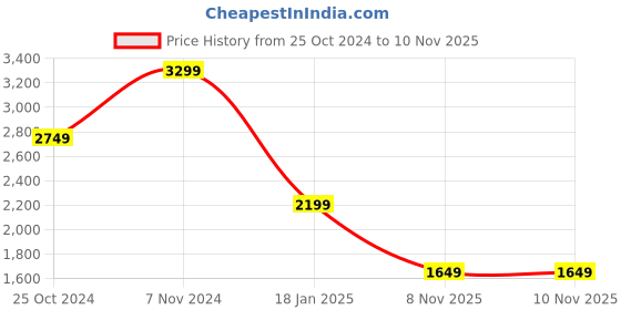 myntra.com TOMS Women Olive Green & Beige Camouflage Print Slip-On Sneakers toms Price History Graph from 25 Oct 2024 to 10 Nov 2025