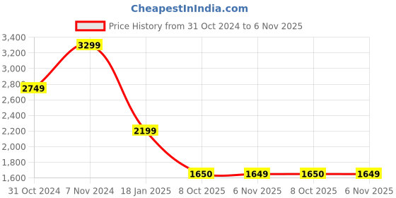 myntra.com TOMS Women Pink Lightweight Canvas Slip-On Espadrilles toms Price History Graph from 31 Oct 2024 to 6 Nov 2025