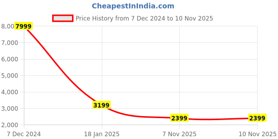 myntra.com TOMS Women Platforms Lightweight & OrthoLite Eco Insole Textile Contrast Sole Sneakers toms Price History Graph from 7 Dec 2024 to 9 Nov 2025