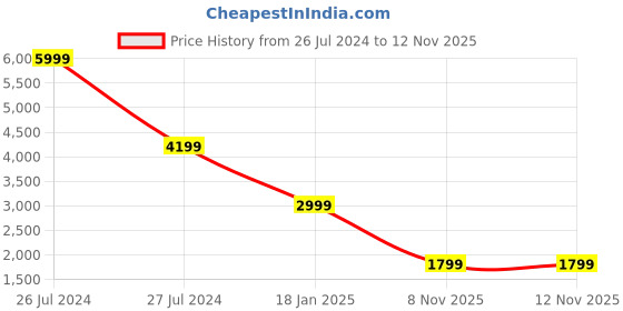 myntra.com TOMS Women Printed Espadrilles toms Price History Graph from 26 Jul 2024 to 12 Nov 2025