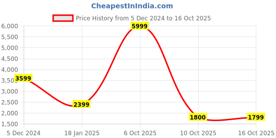myntra.com TOMS Women Printed Lightweight & OrthoLite EcoLT-Hybrid Slip-On Sneakers toms Price History Graph from 5 Dec 2024 to 16 Oct 2025