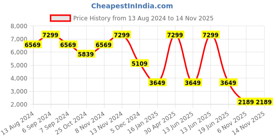 myntra.com TOMS Women Printed Round Toe Textile Espadrilles toms Price History Graph from 13 Aug 2024 to 12 Nov 2025