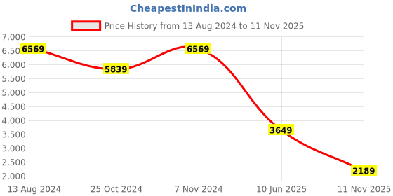myntra.com TOMS Women Round Toe Textile Espadrilles toms Price History Graph from 13 Aug 2024 to 11 Nov 2025