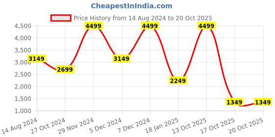 myntra.com TOMS Women Slip-On Sneakers toms Price History Graph from 14 Aug 2024 to 20 Oct 2025