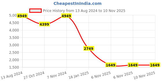 myntra.com TOMS Women Textured Canvas Slip-On Sneakers toms Price History Graph from 13 Aug 2024 to 10 Nov 2025