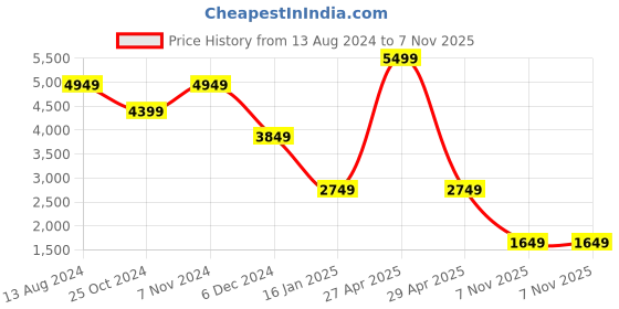myntra.com TOMS Women Textured Comfort Insole Contrast Sole Canvas Slip-On Sneakers toms Price History Graph from 13 Aug 2024 to 7 Nov 2025