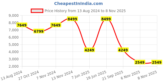 myntra.com TOMS Women Textured Comfort Insole Contrast Sole Canvas Slip-On Sneakers toms Price History Graph from 13 Aug 2024 to 8 Nov 2025