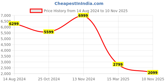 myntra.com TOMS Women Textured Comfort Insole Contrast Sole Slip-On Espadrilles toms Price History Graph from 14 Aug 2024 to 10 Nov 2025