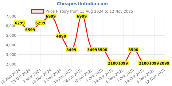 myntra.com TOMS Women Textured Round Toe Textile Espadrilles toms Price History Graph from 13 Aug 2024 to 11 Nov 2025