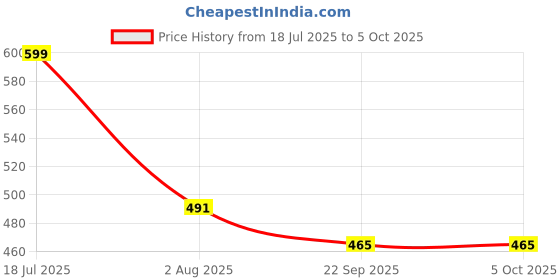 myntra.com TOMSY CHOICE Boys Running Non-Marking Shoes tomsy choice Price History Graph from 18 Jul 2025 to 4 Oct 2025