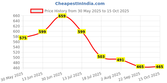 myntra.com TOMSY CHOICE Boys Sneakers tomsy choice Price History Graph from 30 May 2025 to 15 Oct 2025
