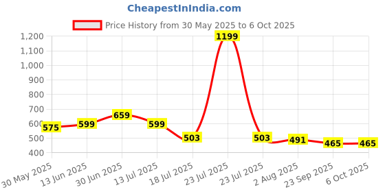 myntra.com TOMSY CHOICE Boys Sneakers tomsy choice Price History Graph from 30 May 2025 to 4 Oct 2025
