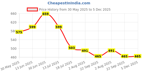 myntra.com TOMSY CHOICE Boys Sneakers tomsy choice Price History Graph from 30 May 2025 to 5 Dec 2025