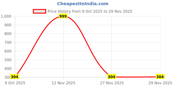 myntra.com TOMSY CHOICE Kids Printed Thong Flip-Flops tomsy choice Price History Graph from 9 Oct 2025 to 28 Nov 2025