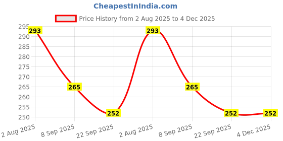 myntra.com TOMSY CHOICE Kids-Unisex Blue EVA Flip Flops tomsy choice Price History Graph from 2 Aug 2025 to 4 Dec 2025