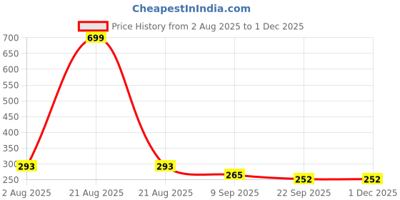 myntra.com TOMSY CHOICE Kids-Unisex Green EVA Flip Flops tomsy choice Price History Graph from 2 Aug 2025 to 29 Nov 2025