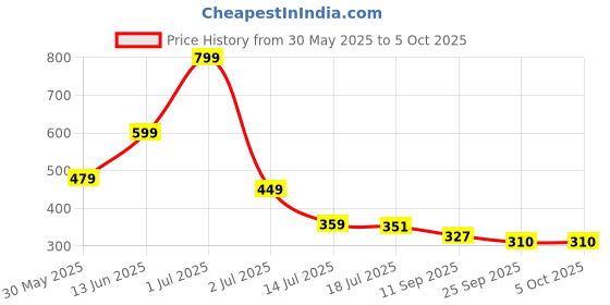 myntra.com TOMSY CHOICE Men Clogs tomsy choice Price History Graph from 30 May 2025 to 4 Oct 2025