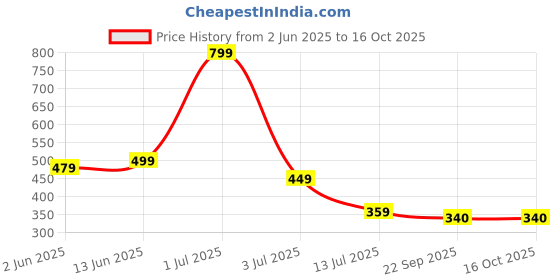 myntra.com TOMSY CHOICE Men Clogs tomsy choice Price History Graph from 2 Jun 2025 to 16 Oct 2025