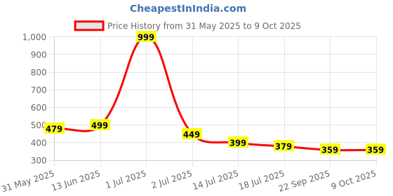myntra.com TOMSY CHOICE Men Clogs Flip Flops tomsy choice Price History Graph from 31 May 2025 to 8 Oct 2025