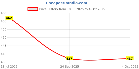 myntra.com TOMSY CHOICE Men Comfortable & Lightweight Thong Flip Flops tomsy choice Price History Graph from 18 Jul 2025 to 4 Oct 2025