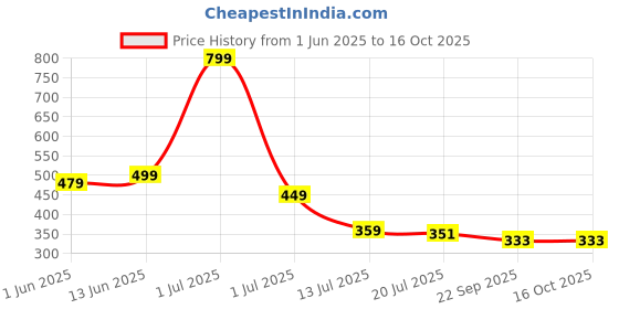 myntra.com TOMSY CHOICE Men Embellished Clogs tomsy choice Price History Graph from 1 Jun 2025 to 15 Oct 2025