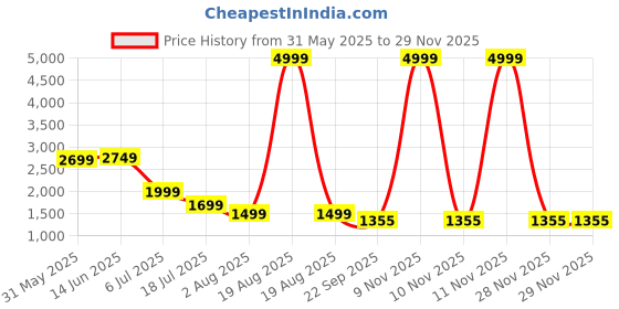 myntra.com TOMSY CHOICE Men Leather Slip-On Sneakers tomsy choice Price History Graph from 31 May 2025 to 28 Nov 2025