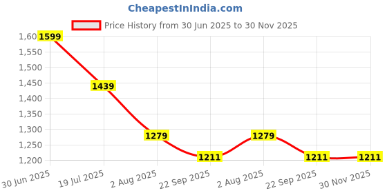 myntra.com TOMSY CHOICE Men Leather Sneakers tomsy choice Price History Graph from 30 Jun 2025 to 29 Nov 2025