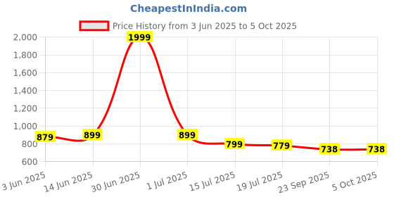 myntra.com TOMSY CHOICE Men Mesh Running Shoes tomsy choice Price History Graph from 3 Jun 2025 to 4 Oct 2025