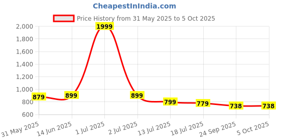myntra.com TOMSY CHOICE Men Mesh Running Shoes tomsy choice Price History Graph from 31 May 2025 to 4 Oct 2025
