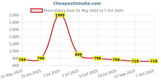 myntra.com TOMSY CHOICE Men Mesh Running Shoes tomsy choice Price History Graph from 31 May 2025 to 6 Oct 2025