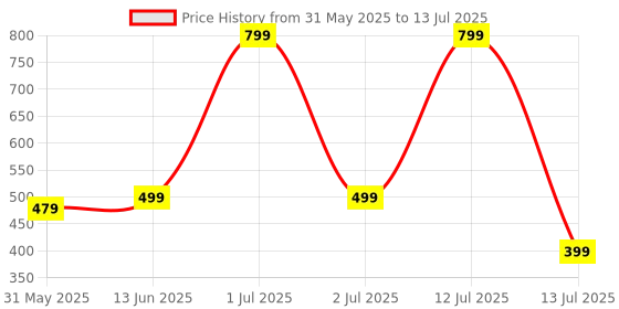 myntra.com TOMSY CHOICE Men Open Toe Flats with Buckles tomsy choice Price History Graph from 31 May 2025 to 13 Jul 2025