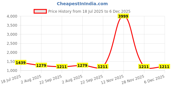 myntra.com TOMSY CHOICE Men PU Sneakers tomsy choice Price History Graph from 18 Jul 2025 to 5 Dec 2025