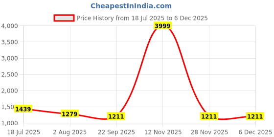 myntra.com TOMSY CHOICE Men PU Sneakers tomsy choice Price History Graph from 18 Jul 2025 to 5 Dec 2025