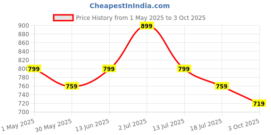 myntra.com TOMSY CHOICE Men Running Non-Marking Shoes tomsy choice Price History Graph from 1 May 2025 to 3 Oct 2025