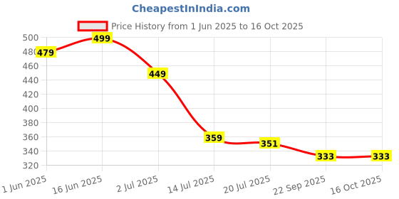 myntra.com TOMSY CHOICE Men Self Design Clogs tomsy choice Price History Graph from 1 Jun 2025 to 15 Oct 2025